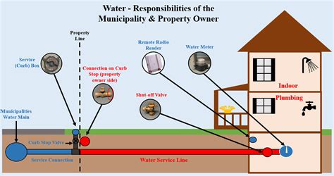 Property Owners Get To Know Your Pipes And Plumbing Strathroy Caradoc