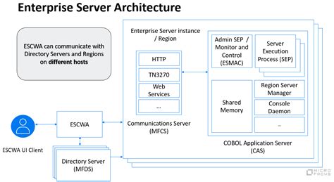 Micro Focus Documentation