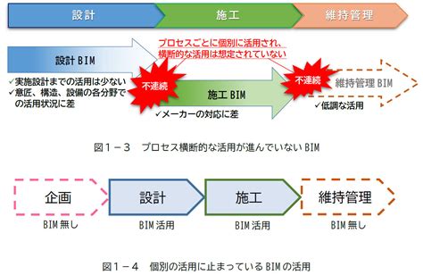 「bim Innovation Hub」の発足と「共通bim環境」の提唱【日本列島bim改革論：第8回】： 日本列島bim改革論～建設業界の