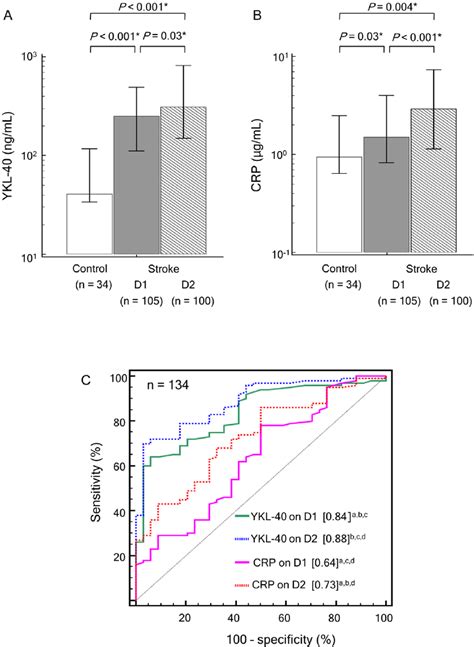 Levels Of Serum YKL 40 A And CRP B In Acute Ischemic Stroke