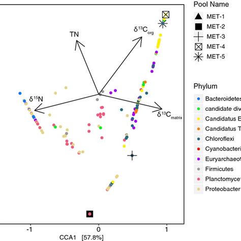 Constrained Correspondence Analysis CCA Plot Based On Bray Curtis