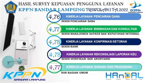 Hasil Survey Kepuasan Pengguna Layanan Kppn Bandar Lampung Triwulan I