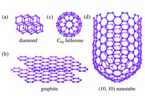 Carbon Structure Of Diamond And Graphite