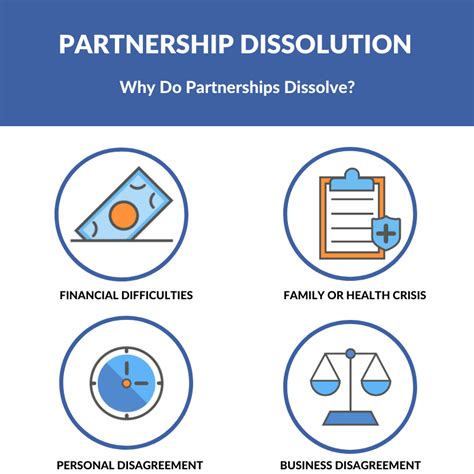 Dissolution Of Partnership Firm Procedure