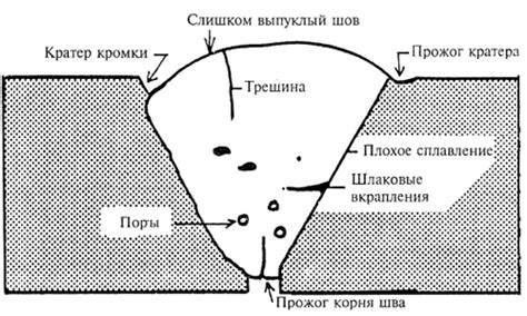 Основные дефекты сварки