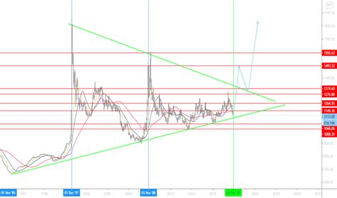 36 1 Usd To Krw Chart Ideas In 2021 Ecurrency