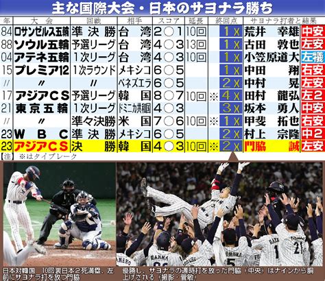 【アジアcs】侍ジャパン国際大会でのサヨナラ勝ちは通算8度 決勝では初／データ プロ野球写真ニュース 日刊スポーツ