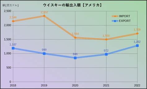 図解 ウイスキーの輸出入量【アメリカ】 Alcholog アルコログ