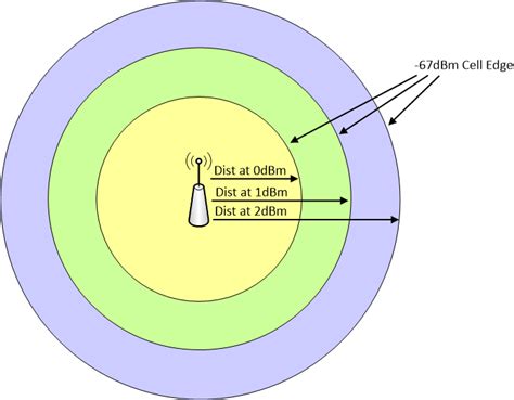 Effect Of Transmit Power Changes On Ap Cell Sizing