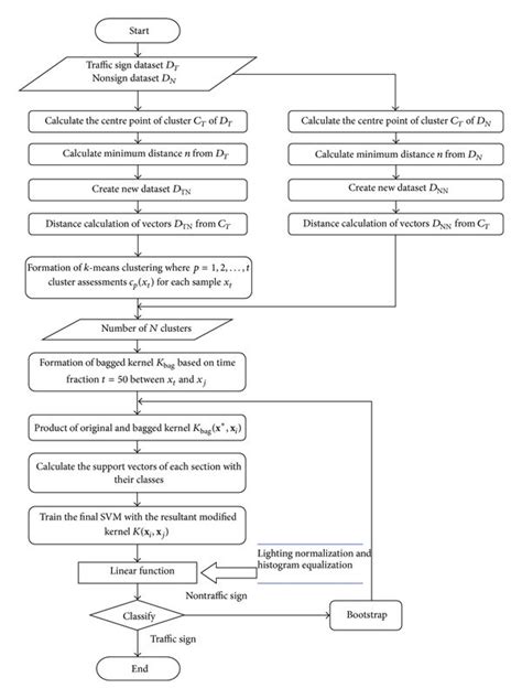 Flow Chart Of Parallel Svm With Bagged Kernel Download Scientific