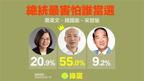 綠黨民調》蔡英文領先韓國瑜34個百分點 55 民眾怕韓當總統 政治 Newtalk新聞