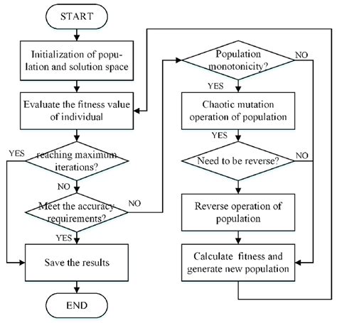 The Process Of The Least Squares Support Vector Machine Algorithm Download Scientific Diagram