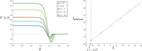 On The Left Diagram We Plot The Time Dependence Of The Spectral Form