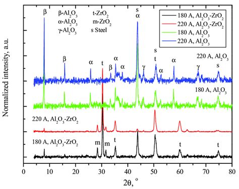 Xrd Patterns Of The Of Al2o3 And Al2o3 Zro2 Coatings Download