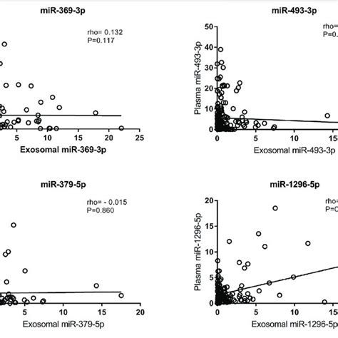 Correlation Of Exosomal Mirna Expression Levels With Plasma Mirna