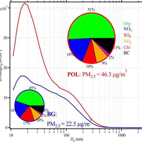 Diurnal Variations In Aerosol Particle Number Size Distribution