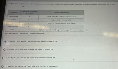 Solved The Table Shows The Direction And Function Of Substances In A Chemical Reaction That