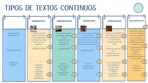 Tipos De Textos Continuos