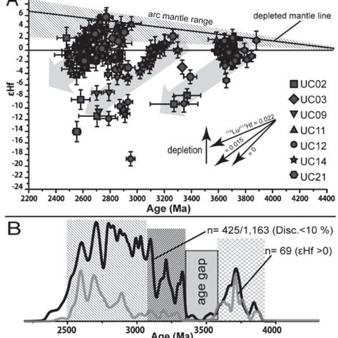 A Plot Of Ehf Value Versus Pb Pb Age Of Zircon Grains Having