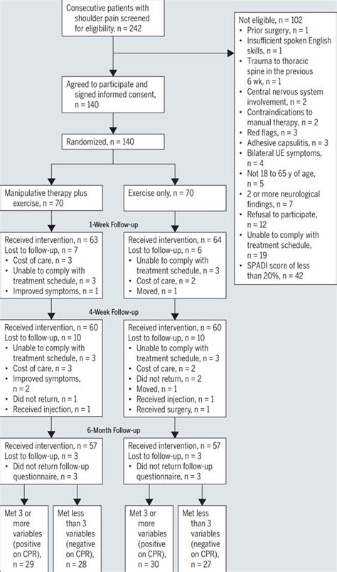 Examination Of The Validity Of A Clinical Prediction Rule To Identify