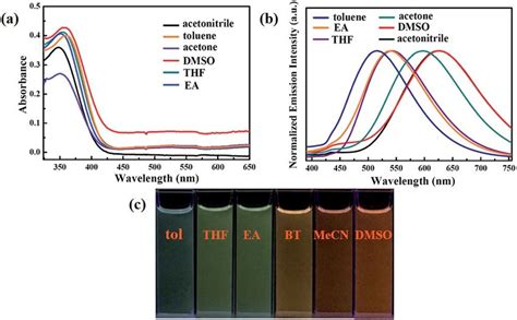 A Uv Vis Absorption Spectra And B Normalized Fluorescence Spectra