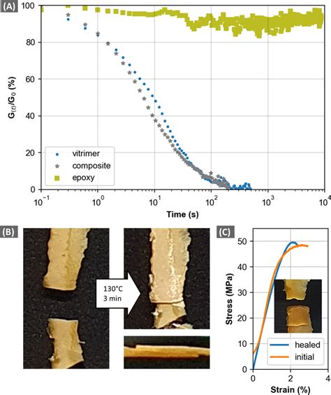 A Normalized Stress Relaxation Curves For The Vitrimer An Epoxy As