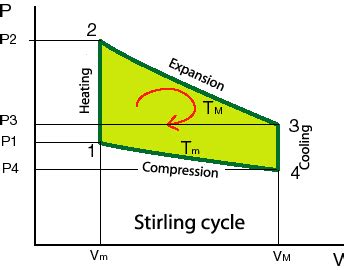 Operating Principles Of Stirling Engine