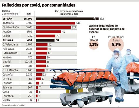 Asturias registra la mayor mortalidad del país con 160 fallecidos más