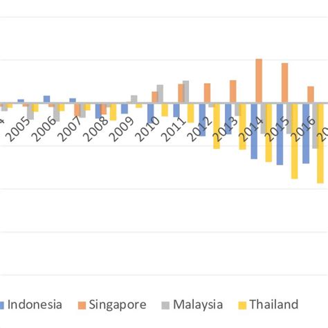 Trade Balance Of 4 Asean Countries With China 2001 2022 Global Trade