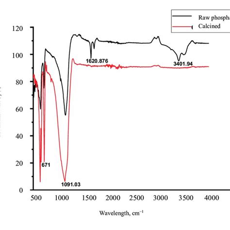 Ftir Spectrum Of The Uncalcined And Calcined Phosphate Catalyst