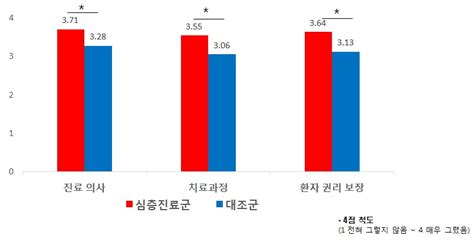 서울대병원 15분진료 해보니환자 진료시간 만족 92 의협신문