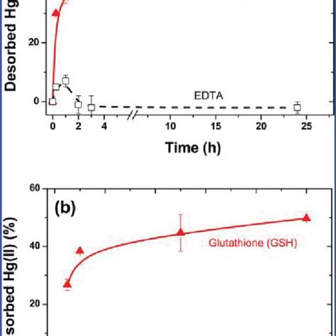 A Desorption Rates And Extents Of The Sorbed Hgii On G