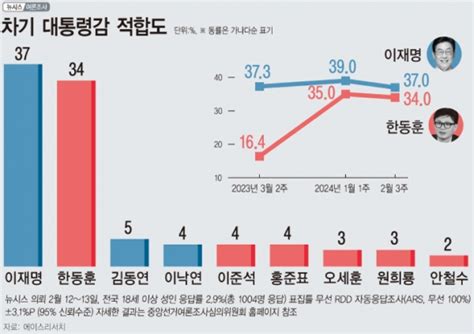 차기 대선 후보 적합도 여론조사한동훈 34 이재명 37 경북제일신보