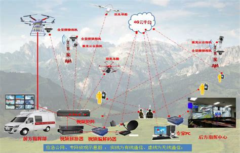 无人机超远距离自组网应急通信指挥系统 知乎