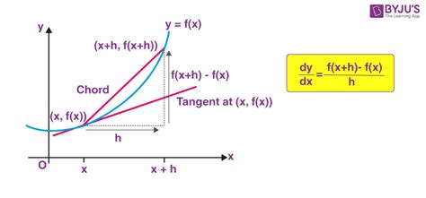 Derivatives Meaning First And Second Order Derivatives Formulas And