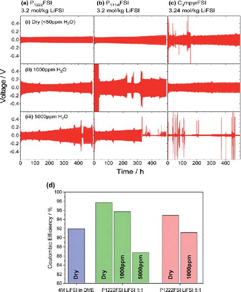 Long Term Symmetrical Li Li Cell Cycling Using A Step Time Of H At