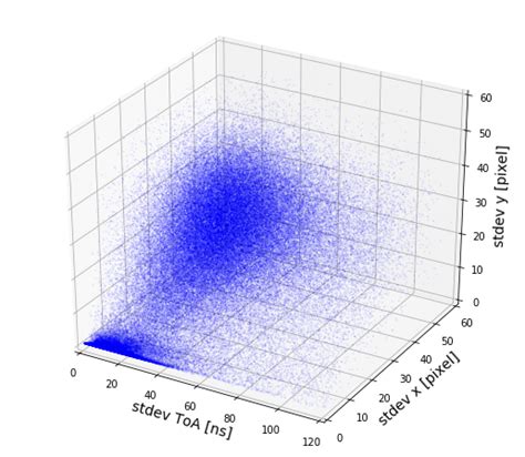 Three dimensional distribution of standard deviations of í µí and í