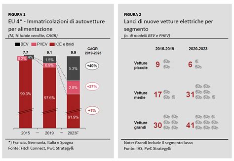 Auto Elettrica Di Vendite In Europa Nei Primi Sei Mesi Del