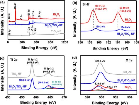 A Xps Survey Spectra B Bi 4f C Ti 2p And D O 1s