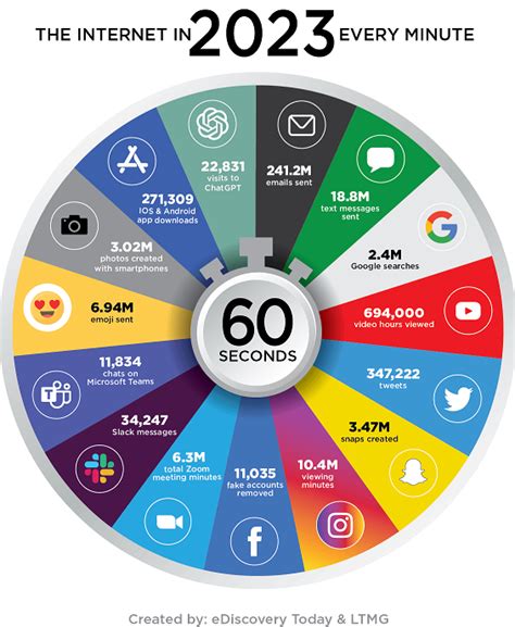 The Internet In Every Minute Docid Ediscovery