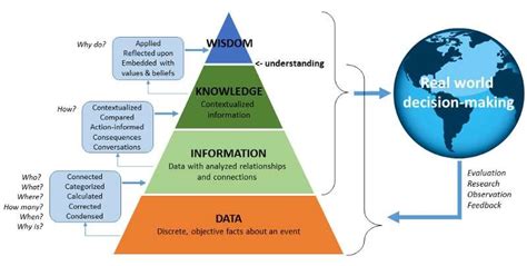 The DIKW Pyramid (Data, Information, Knowledge, Wisdom) | Download ...