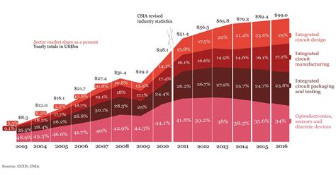 Manufacturing China S Semiconductor Industry Technology Industries Pwc