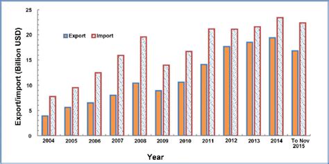 Vietnam-ASEAN export, import and trade balance in the period 2005-2014 ...