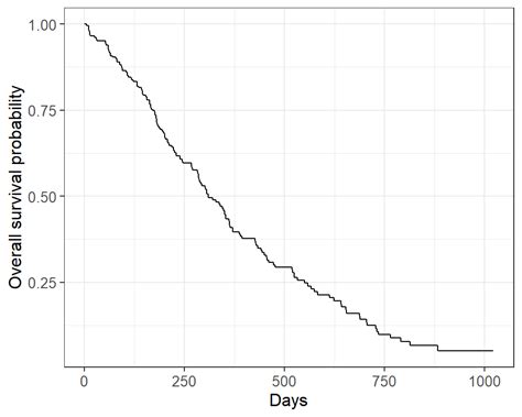 Survival Analysis In R