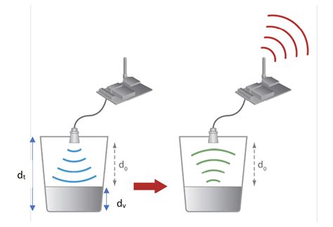 Ultrasound sensor measurement process. | Download Scientific Diagram