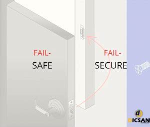 Fail Safe VS Fail Secure Archives Dicsan Technology