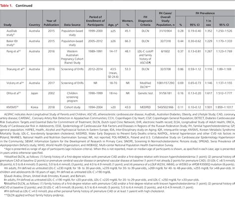 Figure 1 From Prevalence Of Familial Hypercholesterolemia Among The