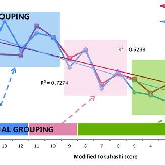 Estimated Survival Curves Of The Tokuhashi Scoring Systems A Overall