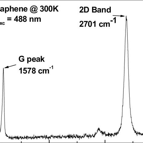 Raman Spectrum Of Graphene On A Sapphire Substrate Download