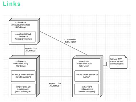 Deployment Diagram For Embedded System Uml Deployment Depend